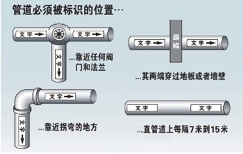 管道標(biāo)識